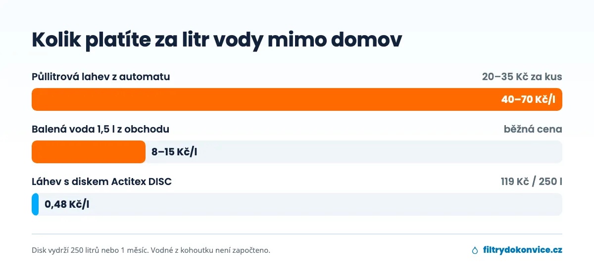 Graf ceny za litr vody: lahev z automatu 40–70 Kč, balená voda 8–15 Kč, láhev s filtračním diskem 0,48 Kč