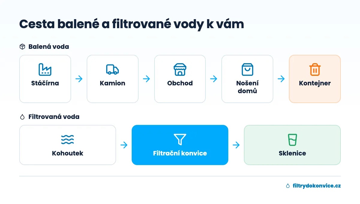 Srovnání cesty balené vody a filtrované vody z kohoutku do sklenice