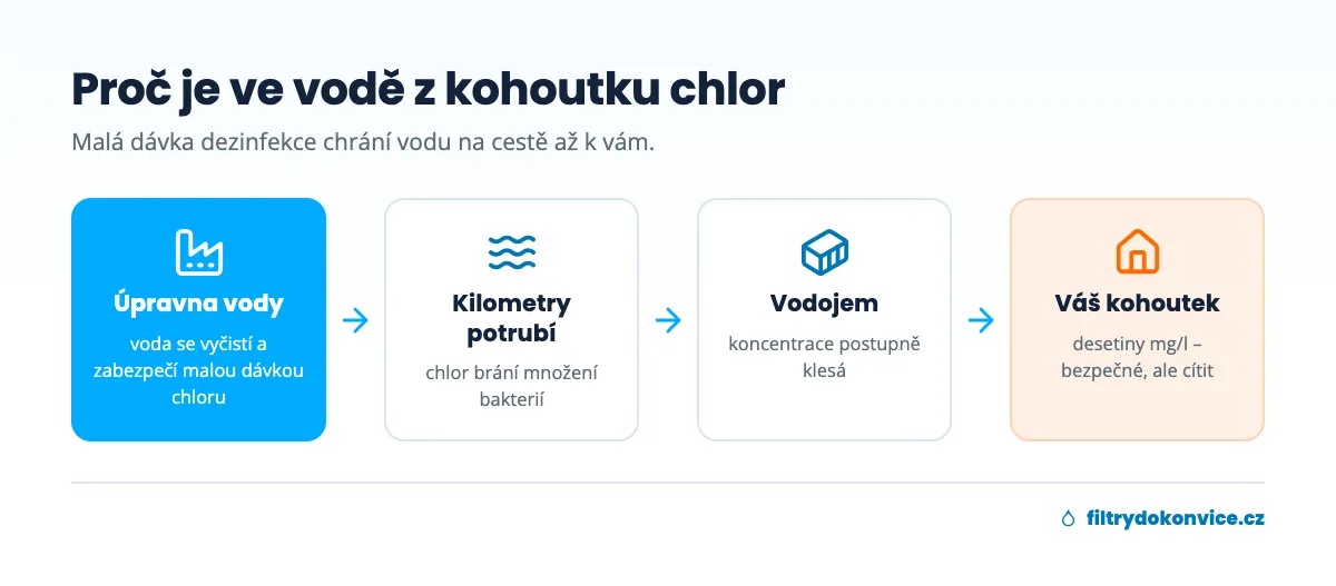 Schéma cesty vody z úpravny přes potrubí a vodojem do domácnosti a proč obsahuje chlor