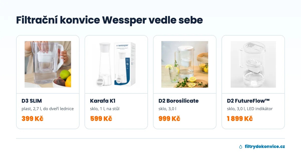 Srovnání filtračních konvic Wessper: D3 SLIM, karafa K1, D2 Borosilicate a D2 FutureFlow