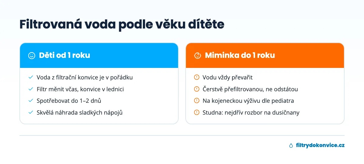 Srovnání: filtrovaná voda pro děti od 1 roku a pro miminka do 1 roku
