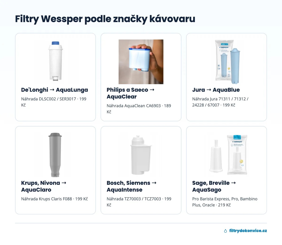 Přehled filtrů Wessper podle značky kávovaru: De'Longhi, Philips, Saeco, Jura, Krups, Nivona, Bosch, Siemens, Sage