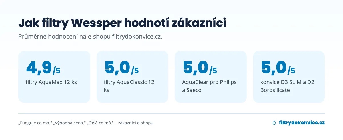 Hodnocení zákazníků: filtry AquaMax 4,9 z 5, AquaClassic 5,0 z 5, AquaClear 5,0 z 5