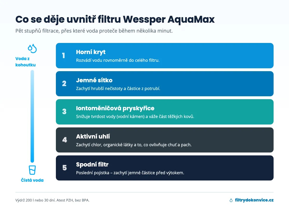 Schéma pěti stupňů filtrace ve filtru Wessper AquaMax do filtrační konvice