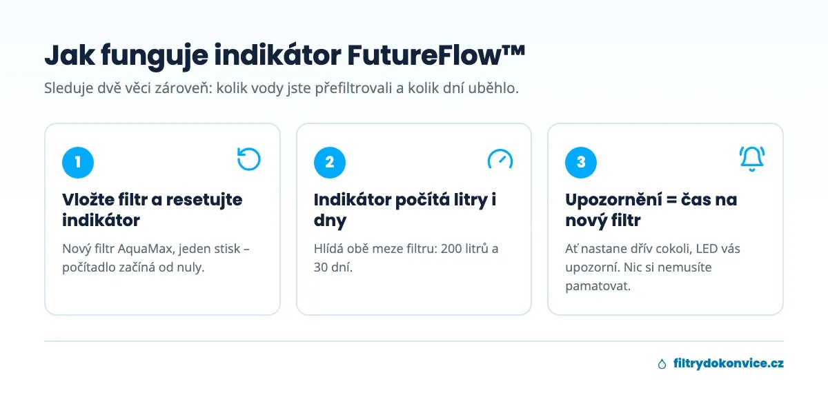Tři kroky, jak funguje indikátor FutureFlow: reset, počítání litrů a dnů, upozornění na výměnu filtru