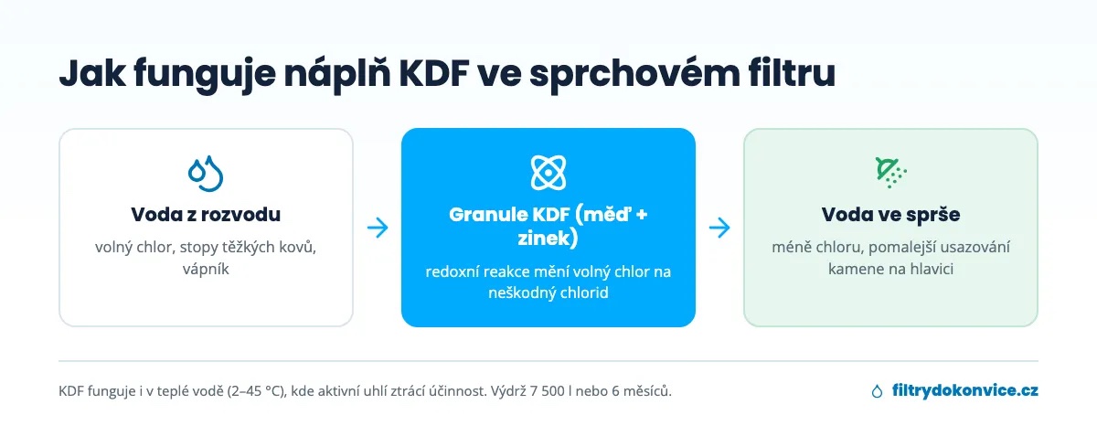 Schéma fungování náplně KDF ve sprchovém filtru