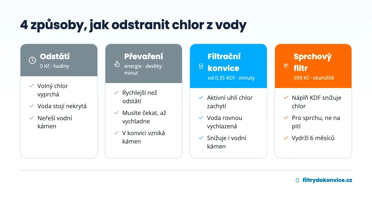 Srovnání čtyř způsobů odstranění chloru z vody: odstátí, převaření, filtrační konvice a sprchový filtr