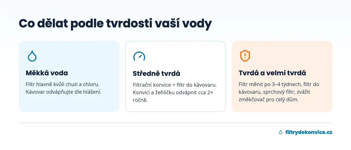 Doporučení podle tvrdosti vody: měkká, středně tvrdá, tvrdá a velmi tvrdá voda