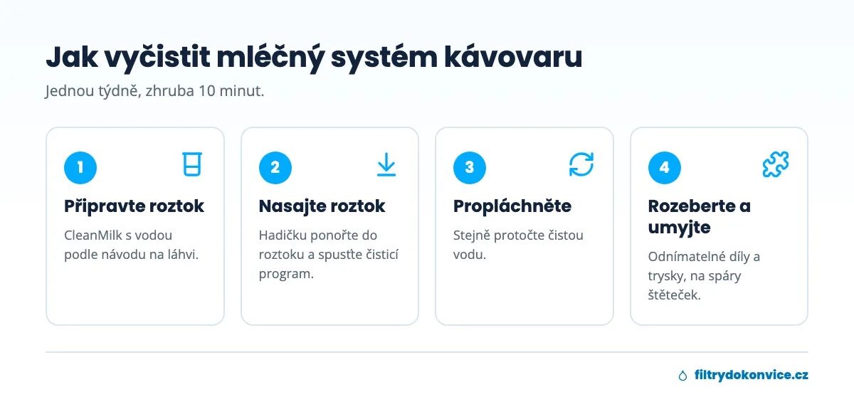 Postup čištění mléčného systému kávovaru ve čtyřech krocích
