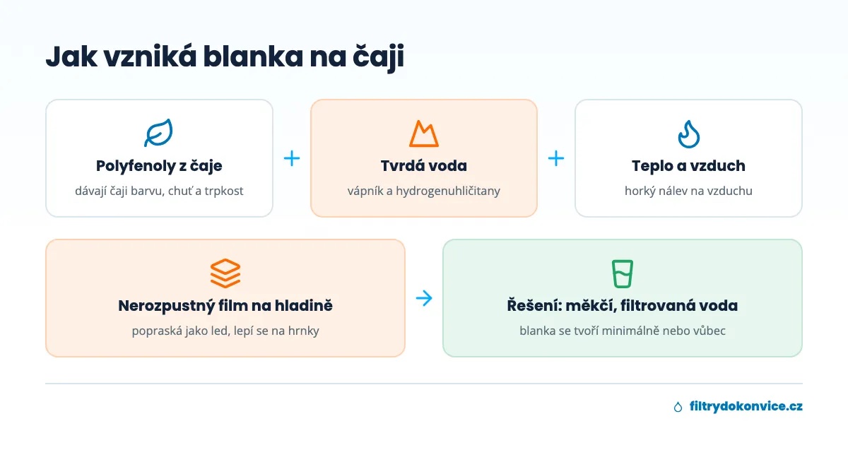 Schéma vzniku blanky na čaji z polyfenolů, tvrdé vody, tepla a vzduchu