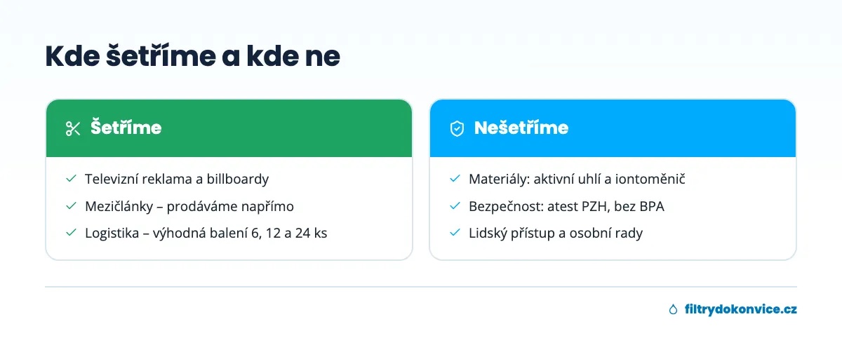 Kde Filtrydokonvice.cz šetří a kde ne: reklama a mezičlánky vs. materiály a bezpečnost