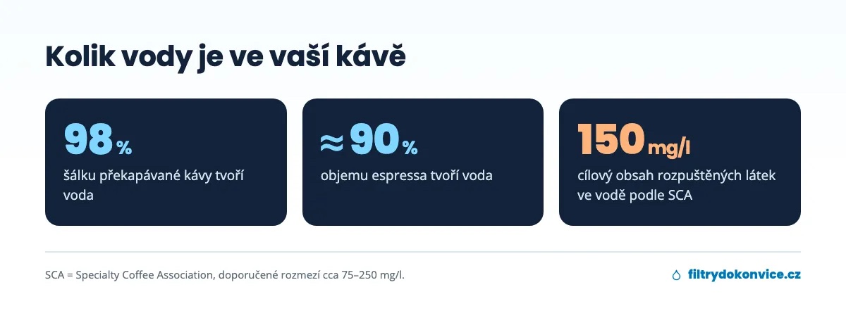 Infografika: káva je z 98 % voda, espresso z 90 %, ideální voda má 150 mg/l rozpuštěných látek