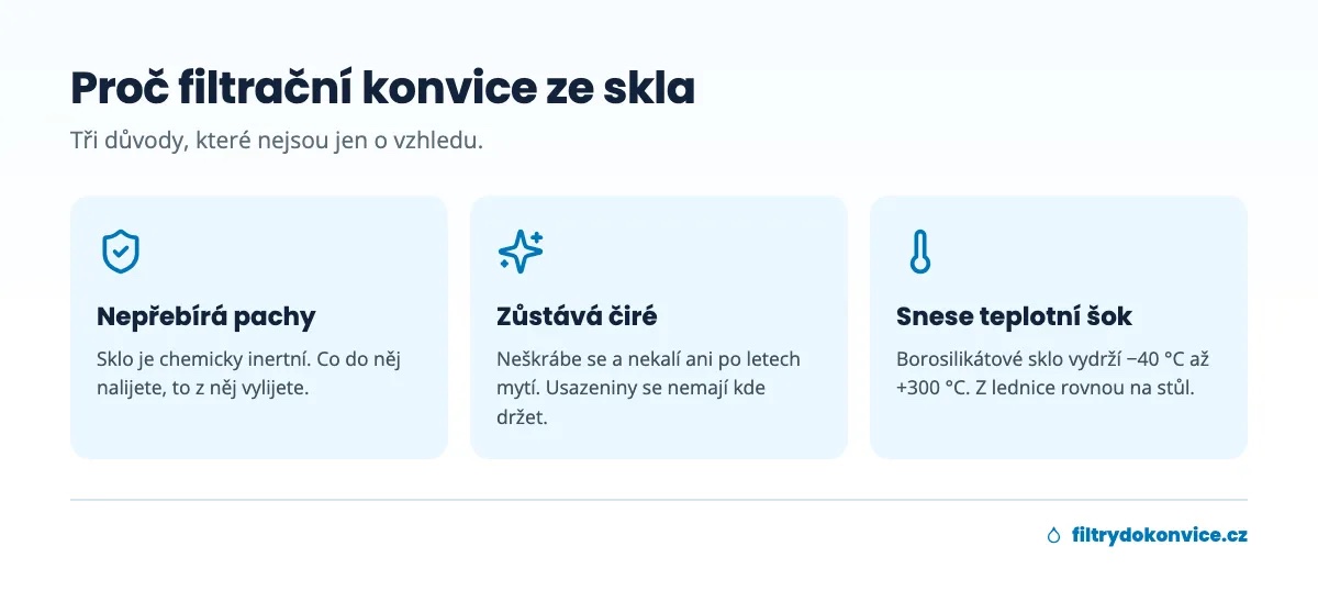 Infografika: tři výhody filtrační konvice ze skla – nepřebírá pachy, zůstává čiré, snese teplotní šok