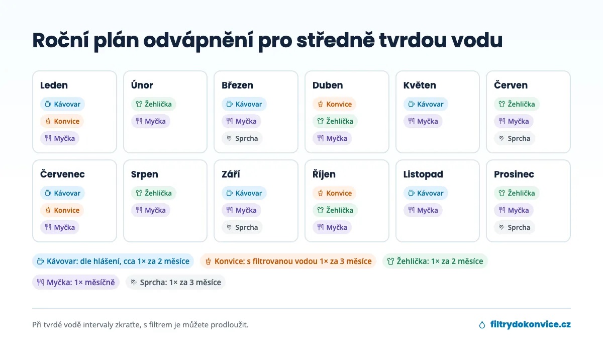 Roční kalendář odvápnění kávovaru, konvice, žehličky, myčky a sprchy