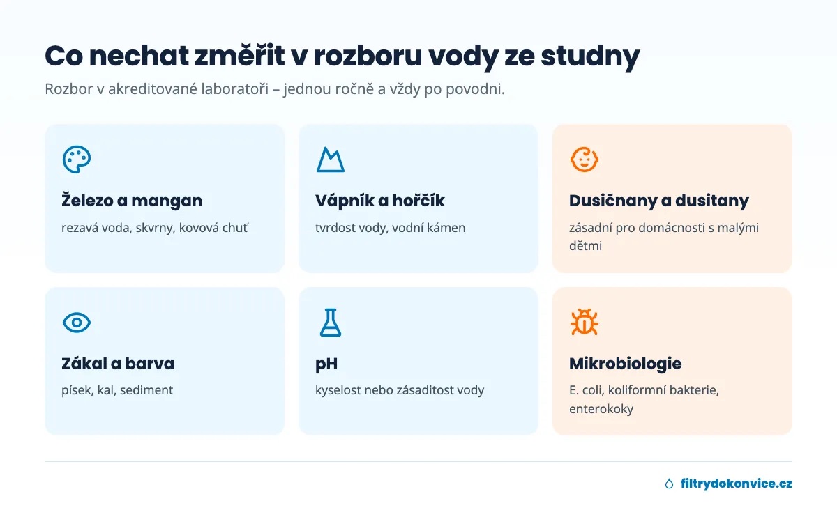 Parametry rozboru vody ze studny: železo, mangan, tvrdost, dusičnany, zákal, pH a mikrobiologie