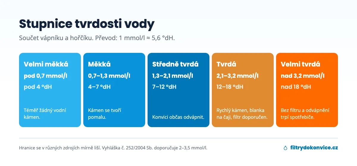 Stupnice tvrdosti vody v mmol/l a °dH od velmi měkké po velmi tvrdou