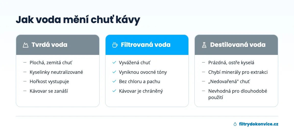 Srovnání chuti kávy z tvrdé, filtrované a destilované vody