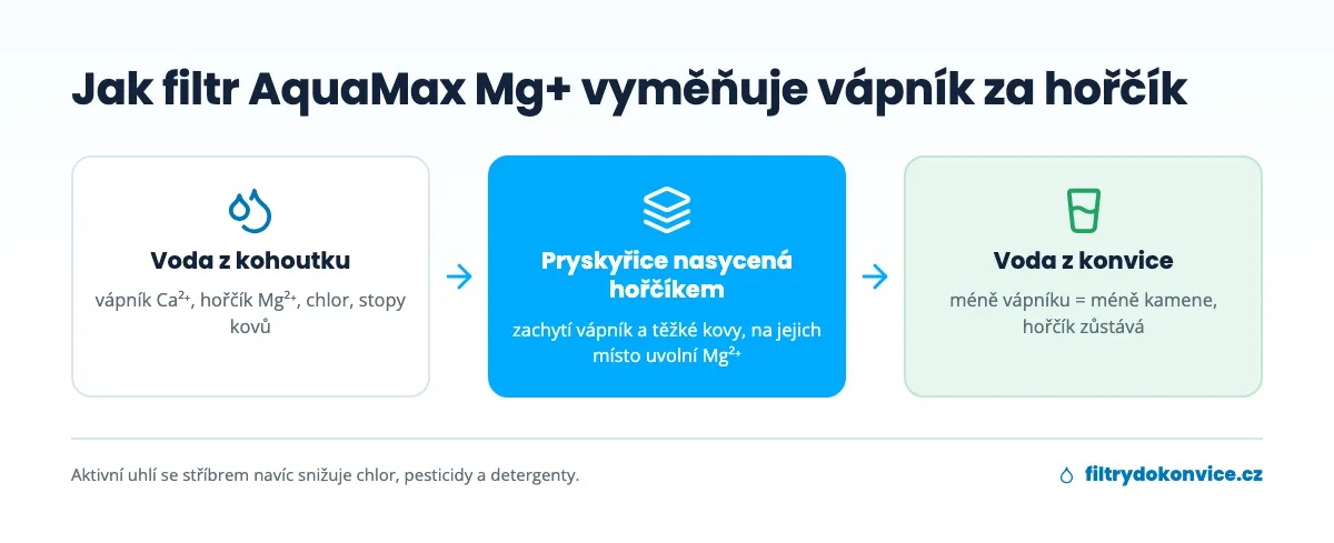 Schéma: jak filtr AquaMax Mg+ vyměňuje vápník z vody za hořčík