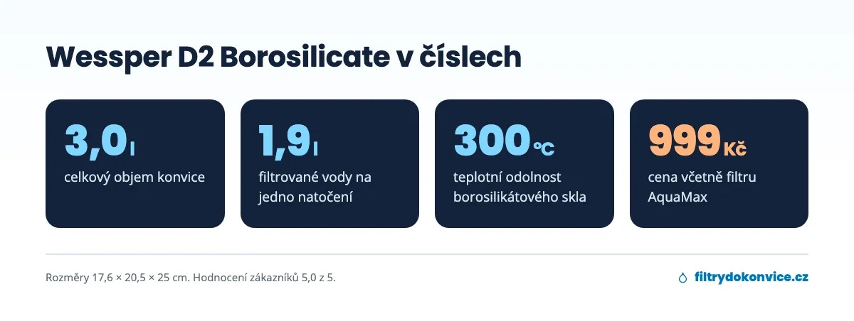 Parametry skleněné konvice Wessper D2 Borosilicate: 3,0 l, 1,9 l filtrované vody, 300 °C, 999 Kč