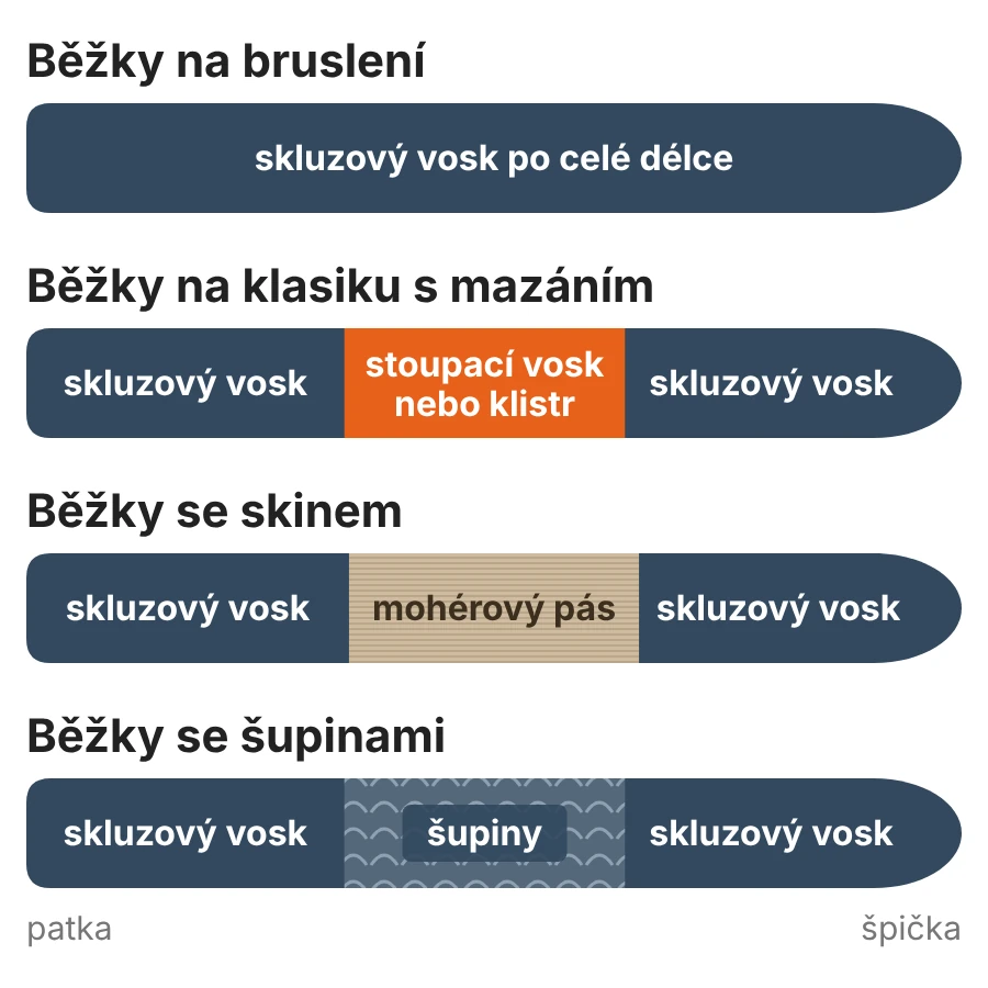 Nákres skluzových a stoupacích zón běžek na bruslení, na klasiku s mazáním, se skinem a se šupinami