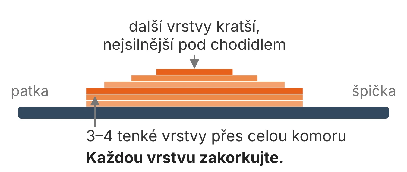 Nákres vrstev stoupacího vosku: tři vrstvy přes celou komoru, další kratší do pyramidy pod chodidlem