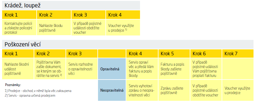 pojisteni_postup