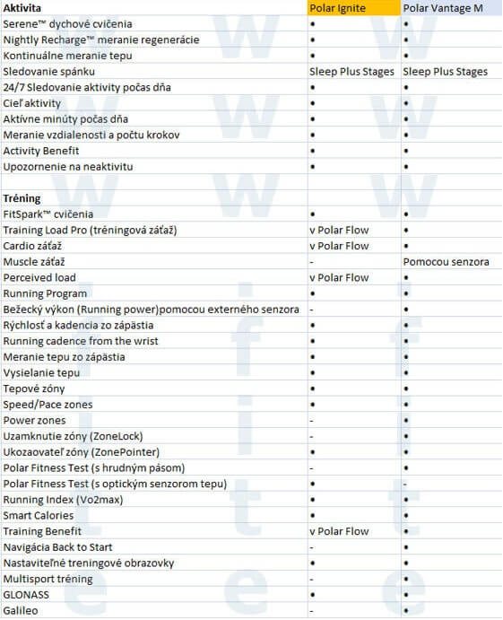 polar-vantage-m-vs-polar-ignite-porovnanie-funkcii-01