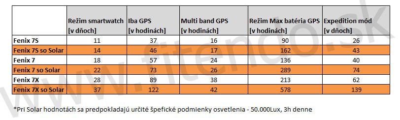 garmin-fenix-7-vydrz-baterie-porovnanie