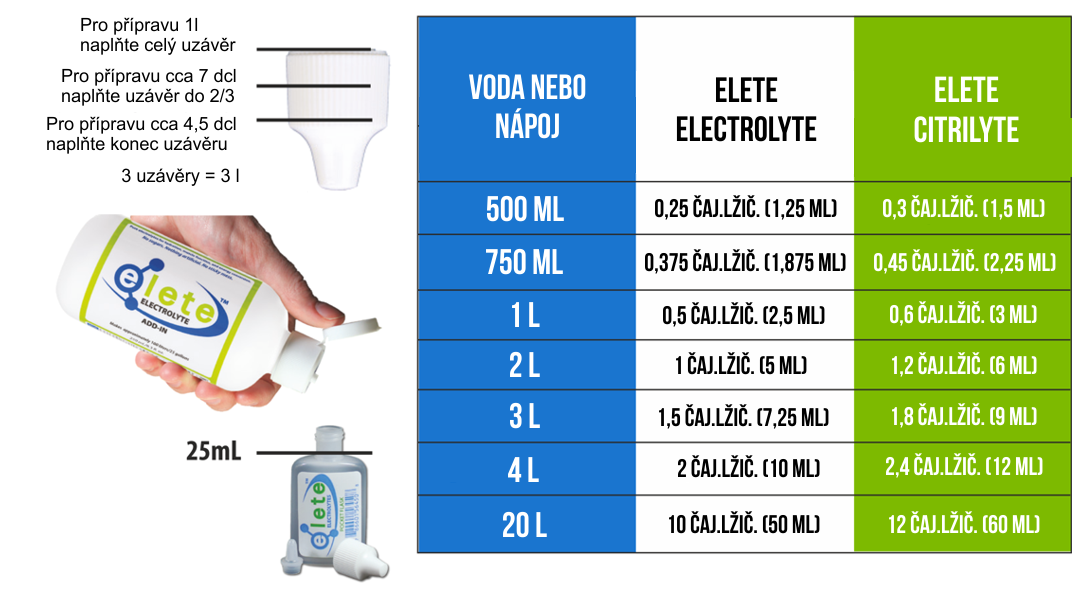 Jako základ doporučujeme dávkovat 2,5 ml elete™ na 1 litr vody.  V případě zvýšené potřeby elektrolytů (časté svalové křeče, extrémní horko, extrémní intenzita sportovního výkonu) lze doporučenou dávku zdvojnásobit = 5 ml elete™ na 1 litr vody.