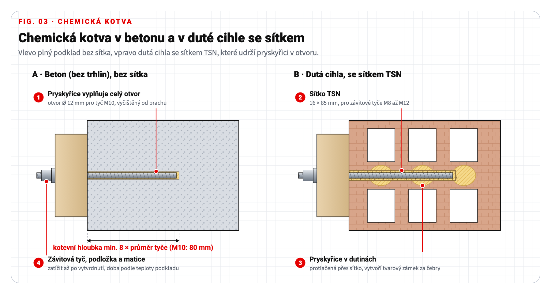 Technický výkres: chemická kotva se závitovou tyčí v betonu a v duté cihle se sítkem TSN