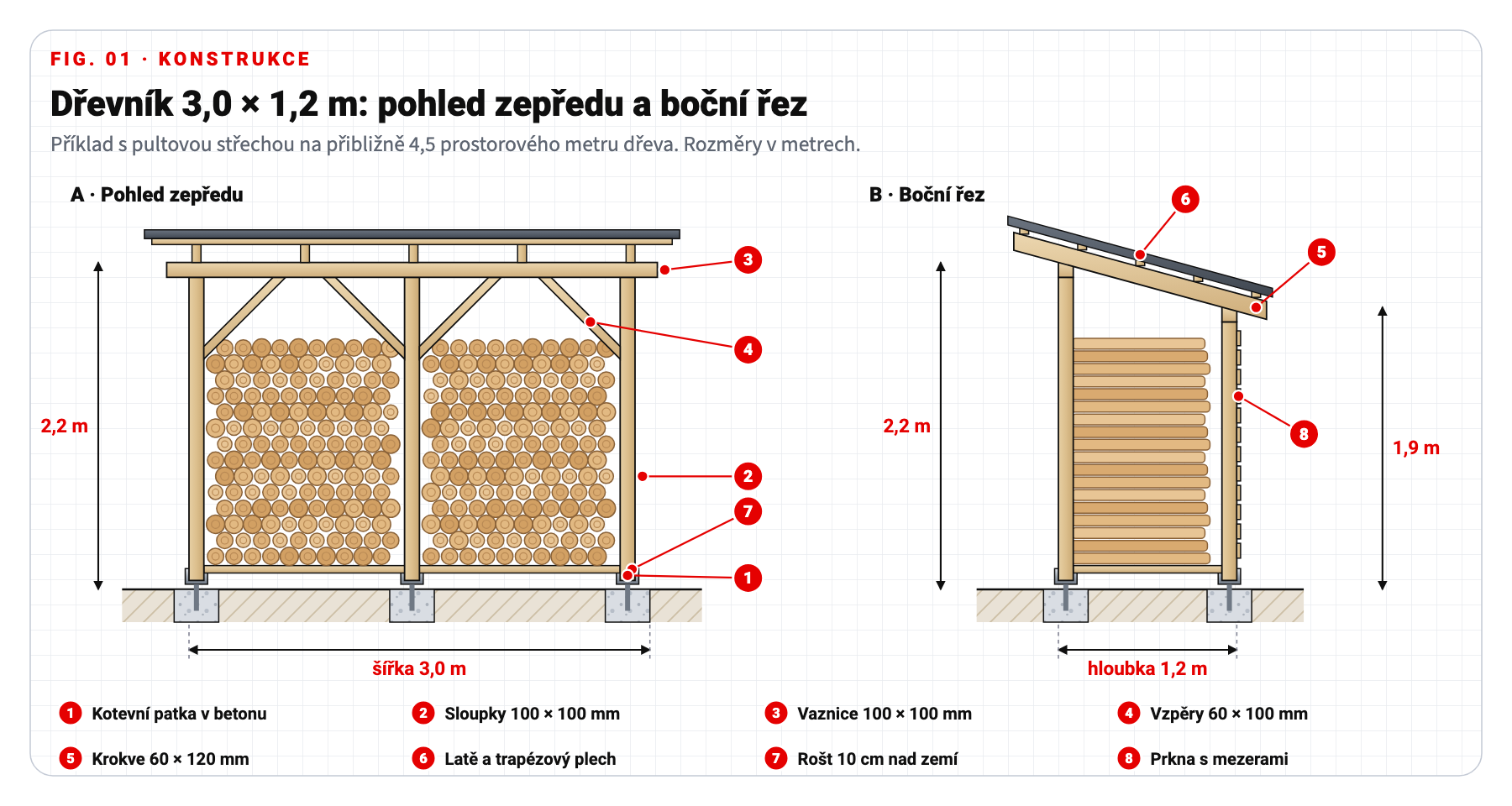 Technický výkres: dřevník 3,0 x 1,2 m, pohled zepředu a boční řez s rozměry
