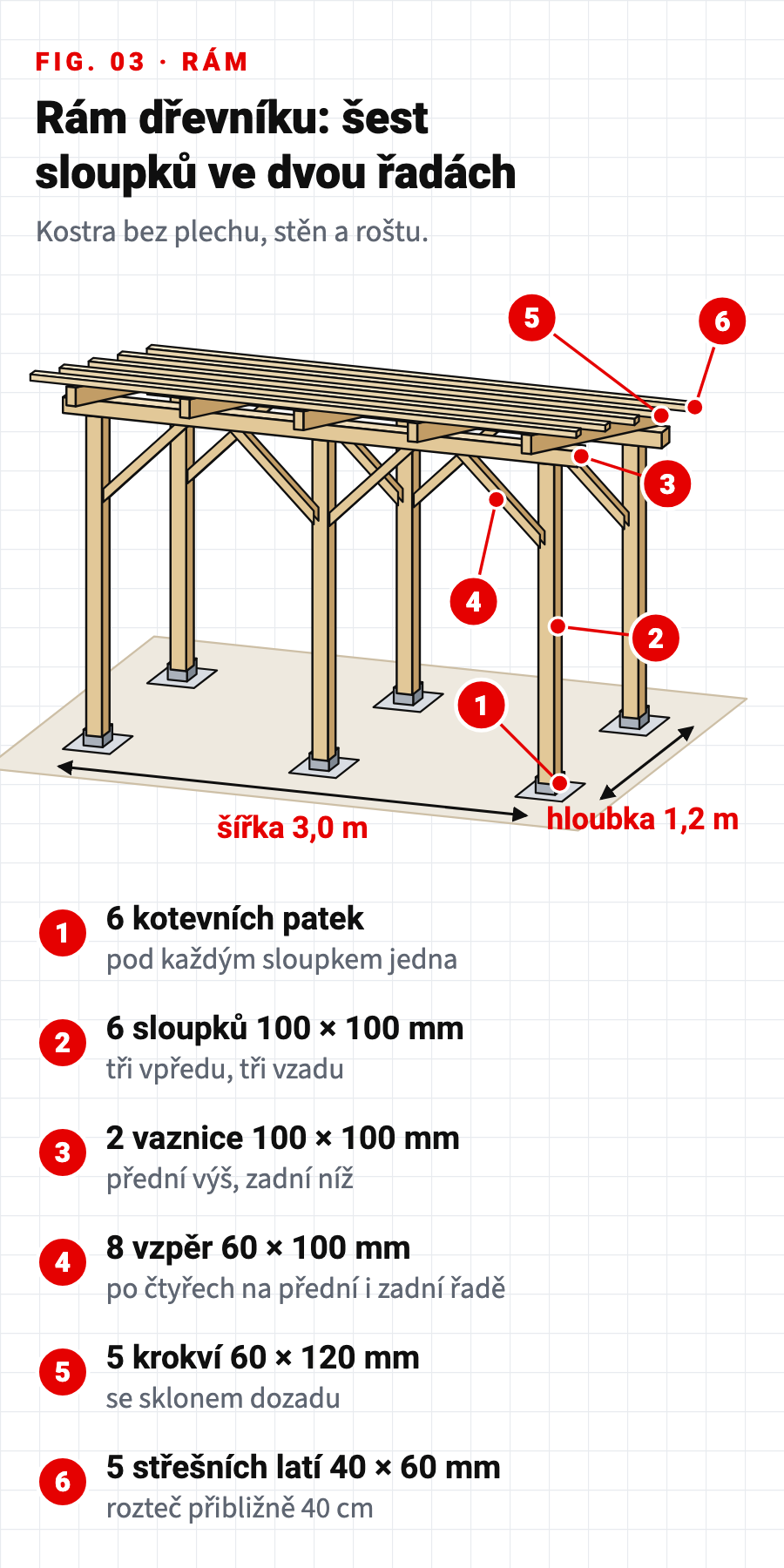 Technický výkres: rám, který nese dřevník, šest sloupků ve dvou řadách, vaznice, vzpěry a krokve