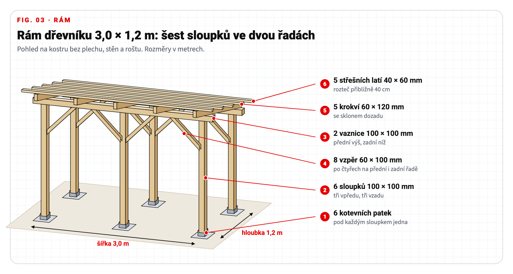 Technický výkres: rám, který nese dřevník, šest sloupků ve dvou řadách, vaznice, vzpěry a krokve