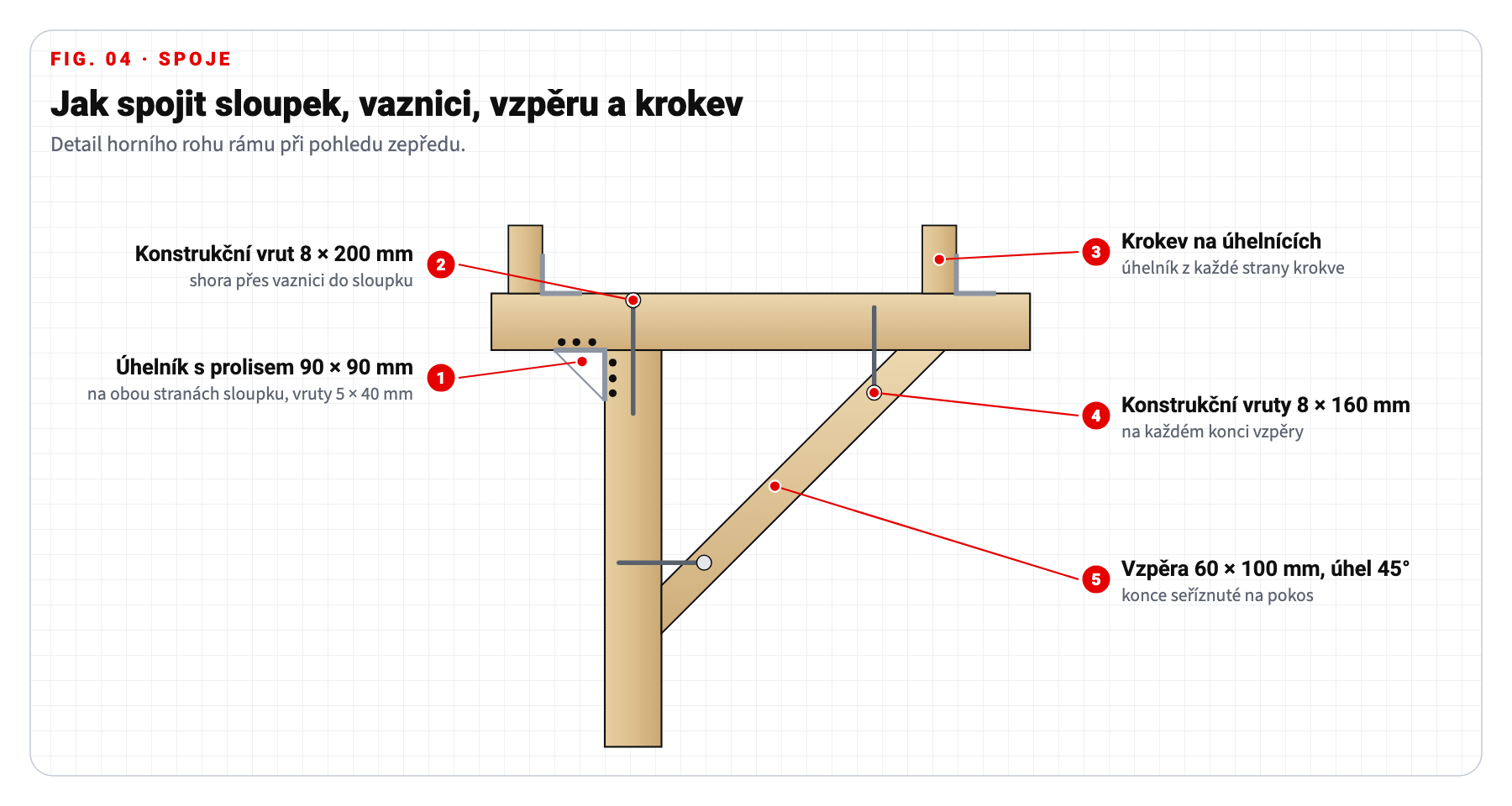 Technický výkres: spoj sloupku, vaznice, vzpěry a krokve, úhelníky s prolisem a konstrukční vruty do dřeva