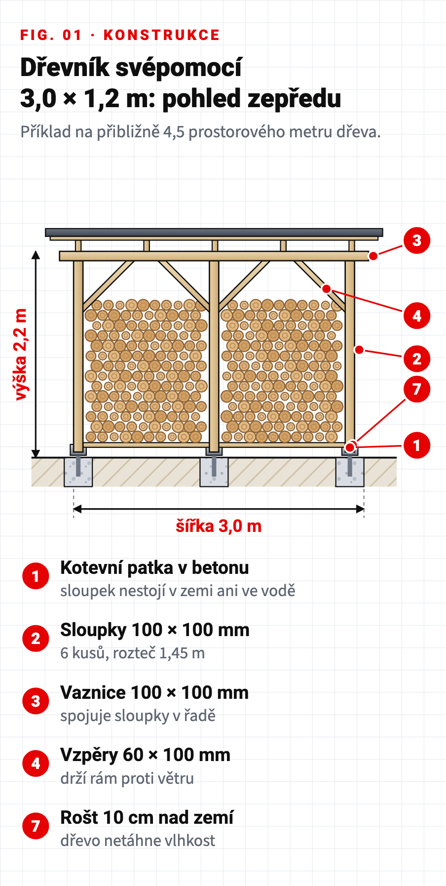 Technický výkres: dřevník svépomocí 3,0 x 1,2 m, pohled zepředu se sloupky, vaznicí a vzpěrami