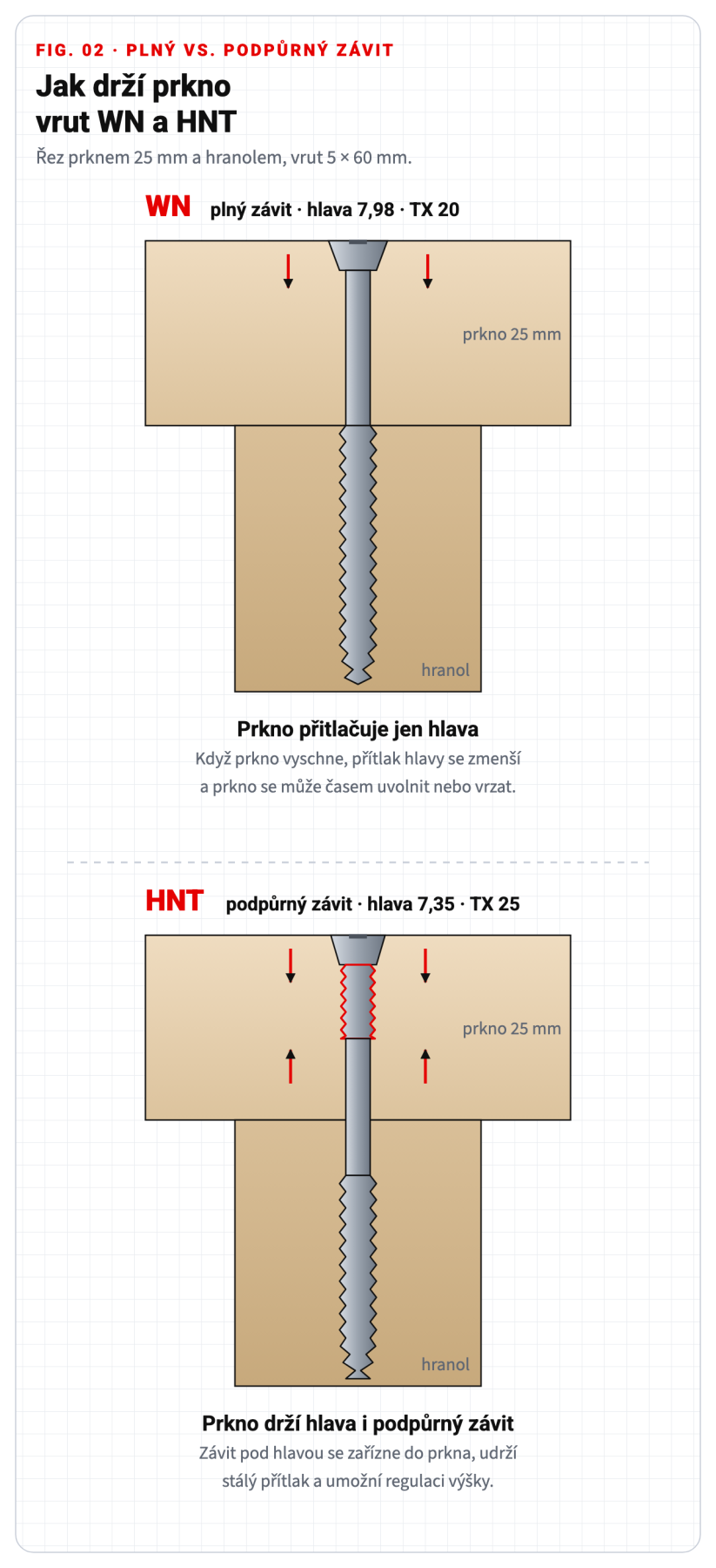 Řez terasovým prknem a hranolem: terasové vruty s plným závitem WN a s podpůrným závitem HNT