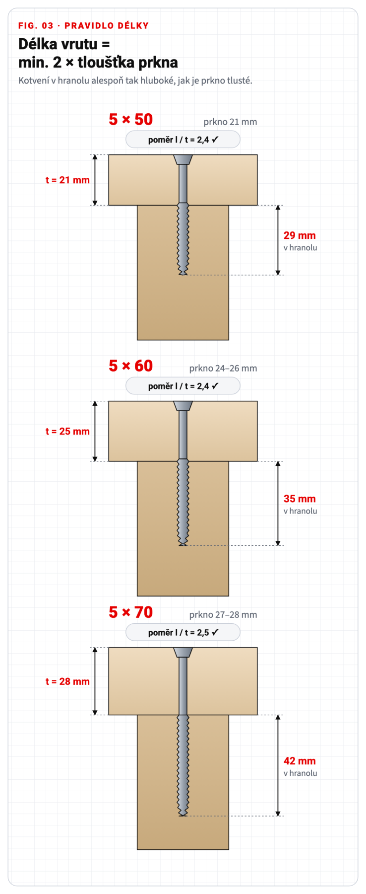 Výkres: délka terasového vrutu podle tloušťky prkna 21, 25 a 28 mm, terasové vruty 5x50, 5x60 a 5x70