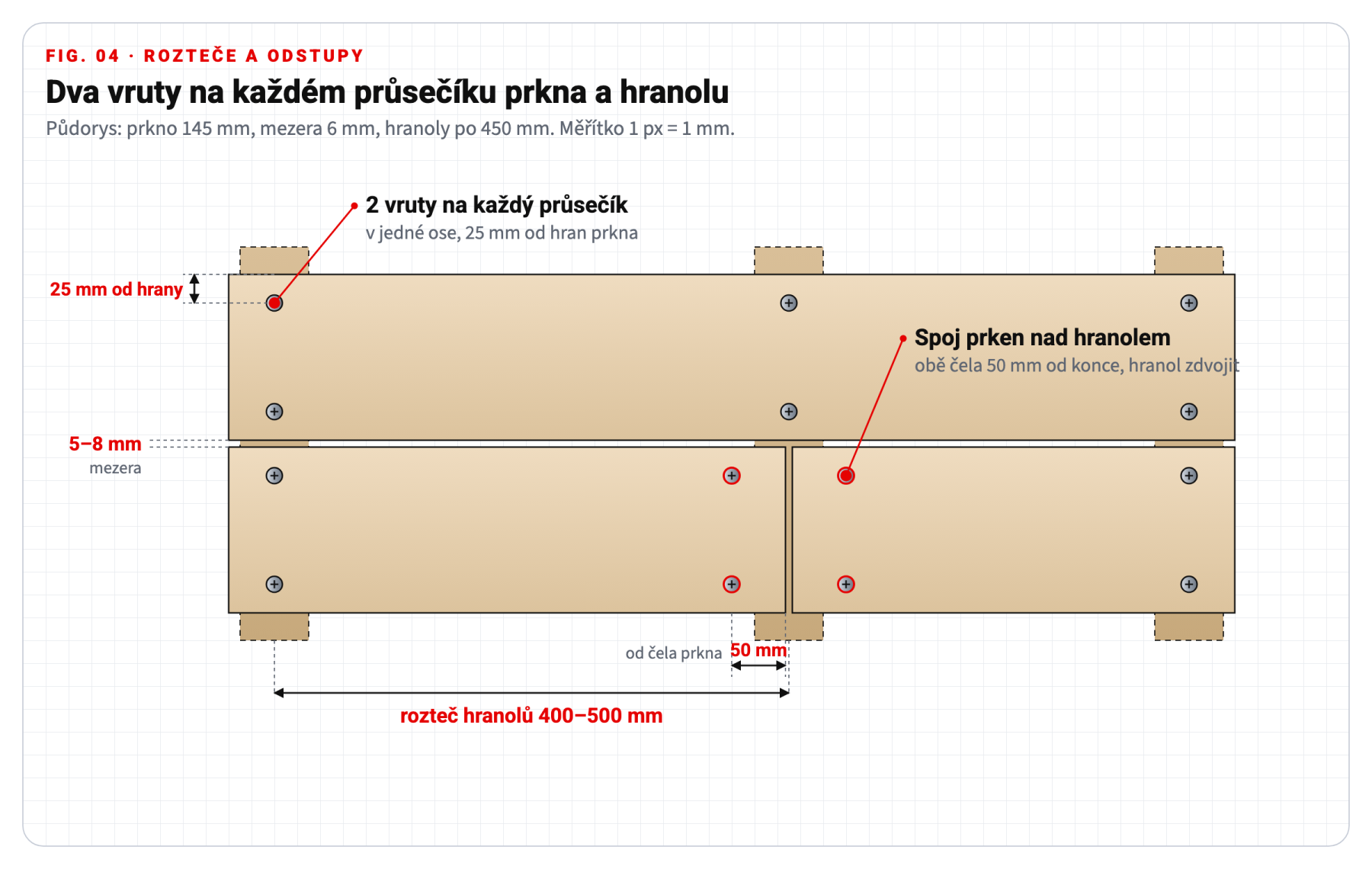Půdorys rozmístění terasových vrutů: dva vruty na průsečík, 25 mm od hrany, 50 mm od čela, mezera 5 až 8 mm