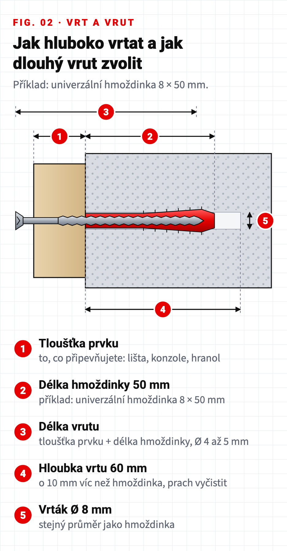 Technický výkres: hmoždinka 8x50 ve zdi, hloubka vrtu, délka hmoždinky, délka vrutu a průměr vrtáku