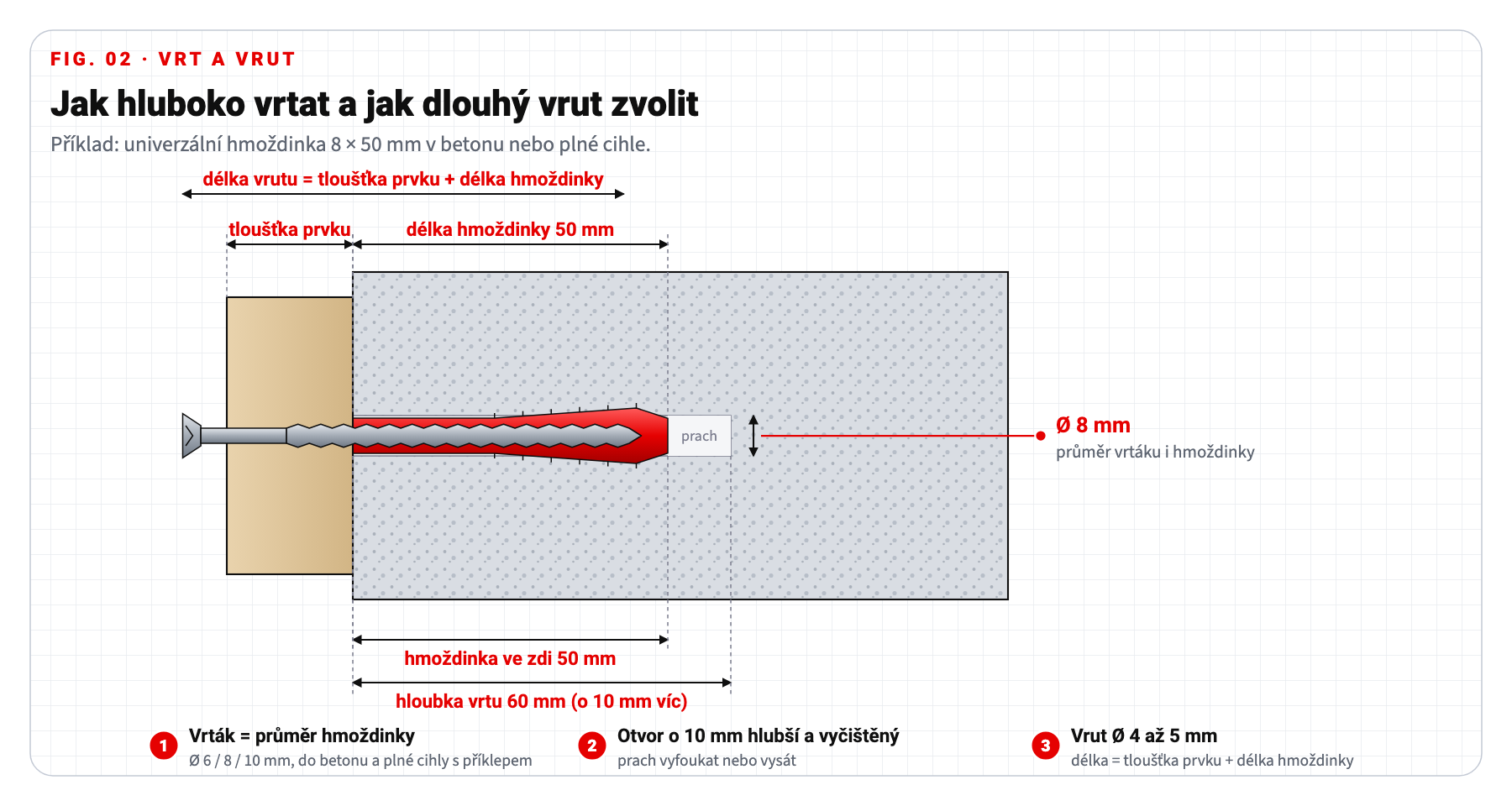 Technický výkres: hmoždinka KPU 8x50 ve zdi s kótami průměru vrtáku, hloubky vrtu, kotevní hloubky a délky vrutu
