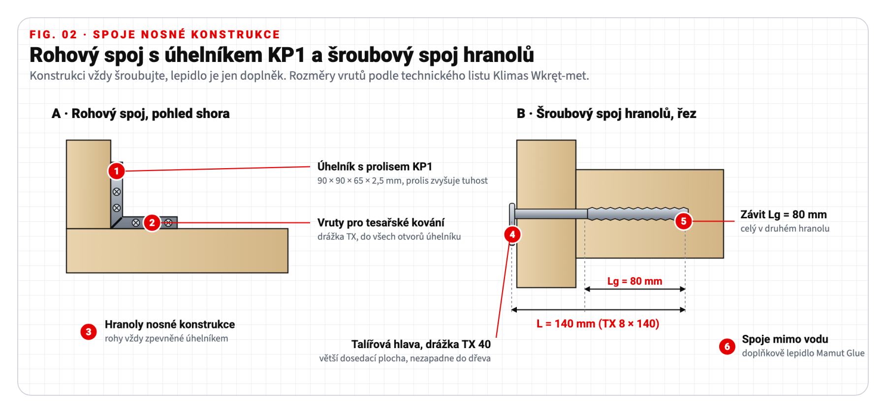 Káď z IBC, nákres spojů nosné konstrukce: rohový spoj s úhelníkem KP1 a šroubový spoj hranolů vruty TX 8x140 mm