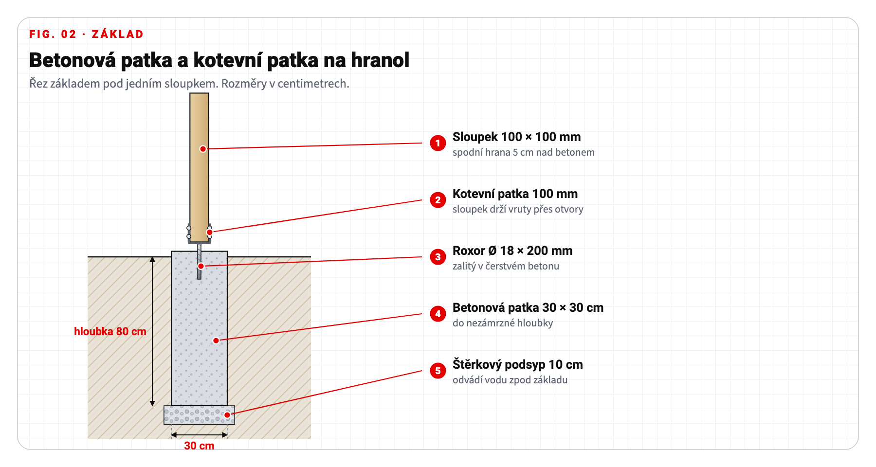 Technický výkres: kotevní patky na hranoly, betonový základ dřevníku v řezu