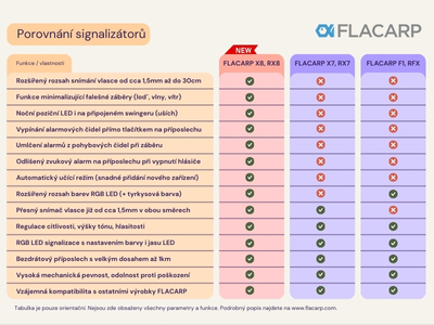 Srovnání jednotlivých modelů signalizátorů FLACARP