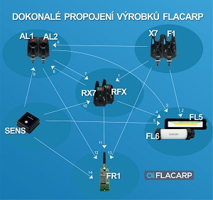 Perfect compatibility of FLACARP products