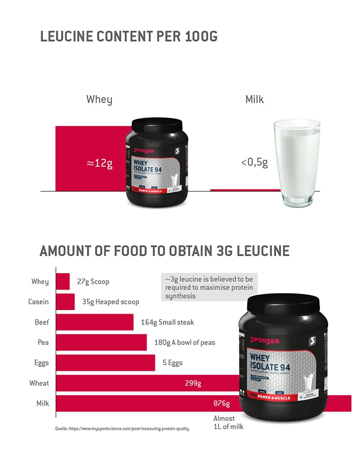 Jak poznat kvalitu proteinu?