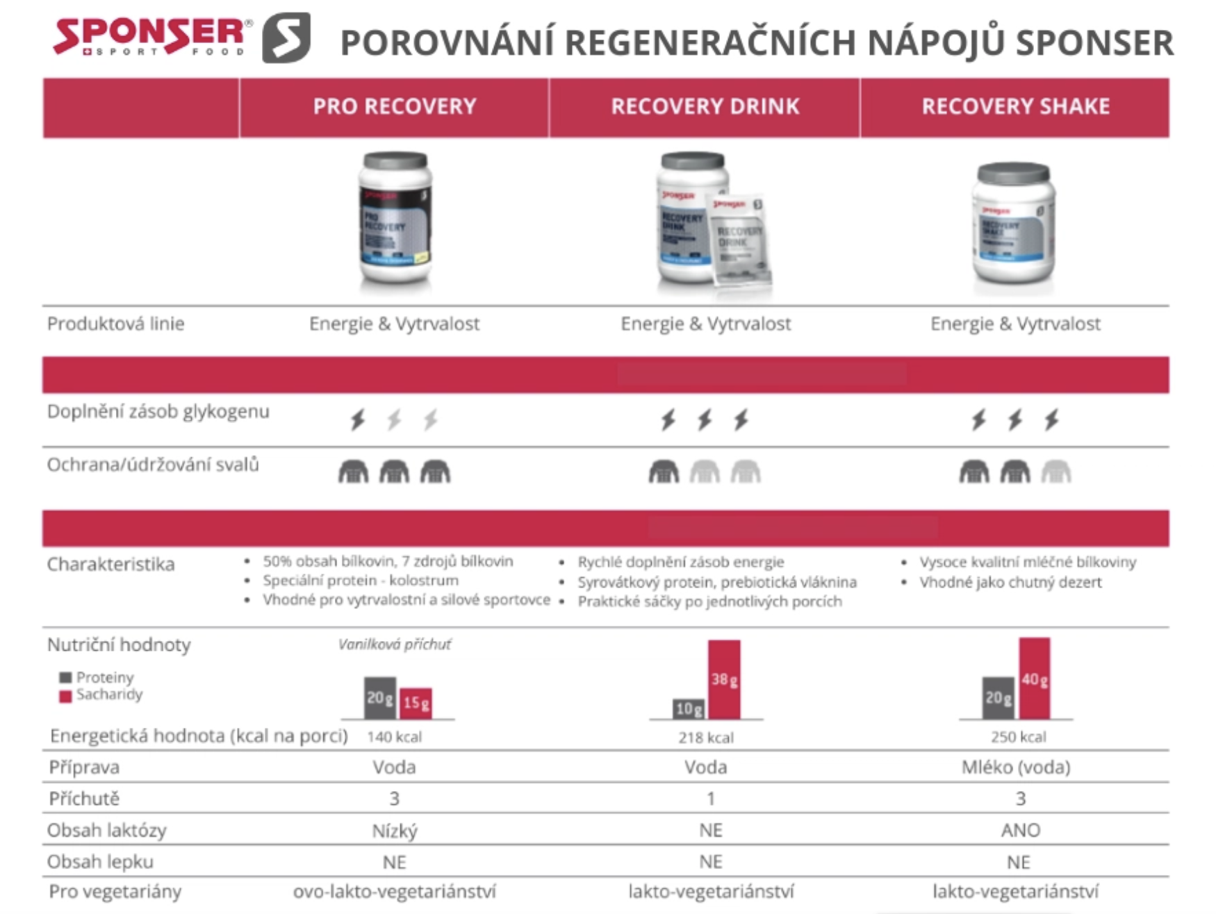 Porovnání regeneračních nápojů značky Sponser