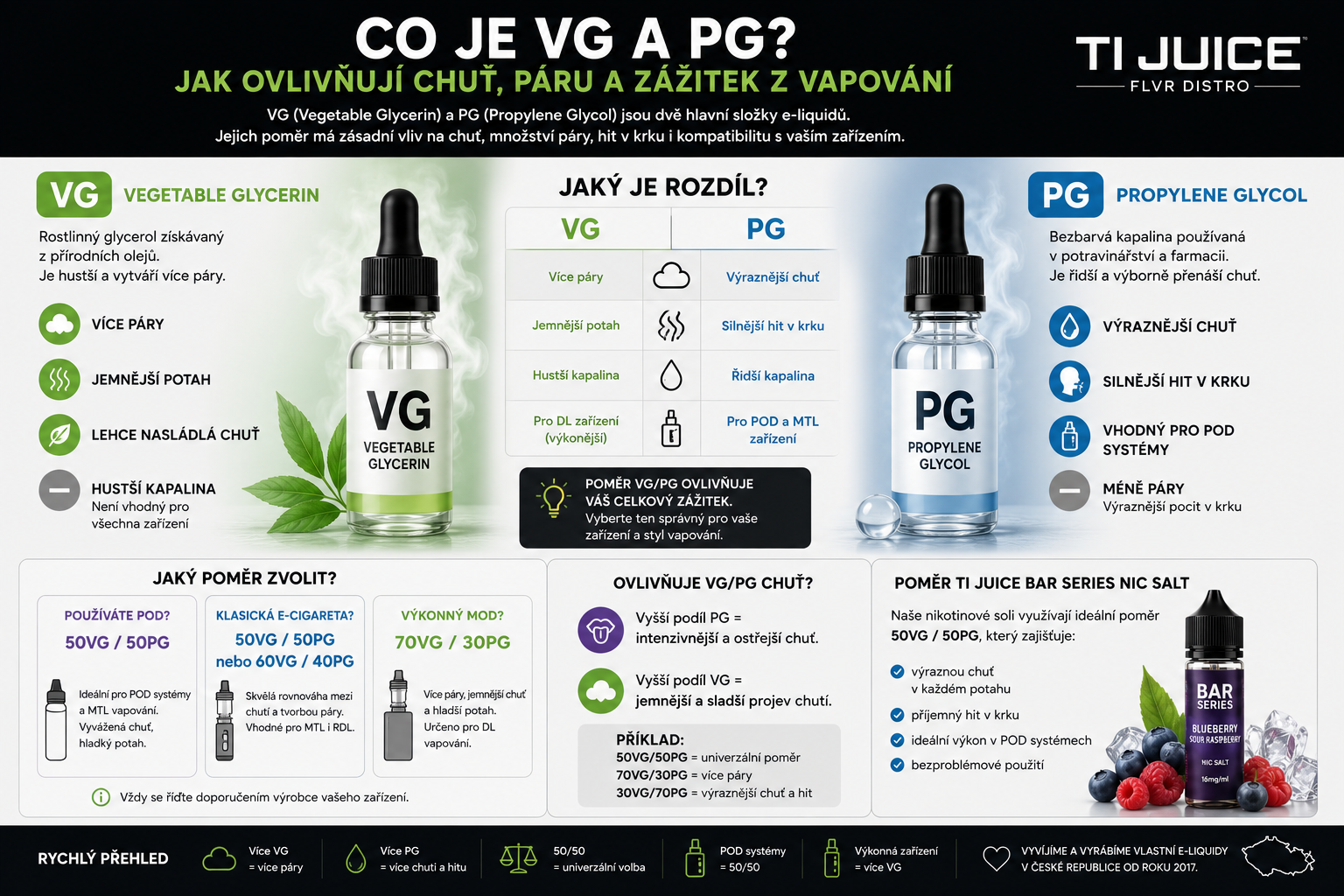 Co je VG a PG? Jak ovlivňují chuť, páru a zážitek z vapování