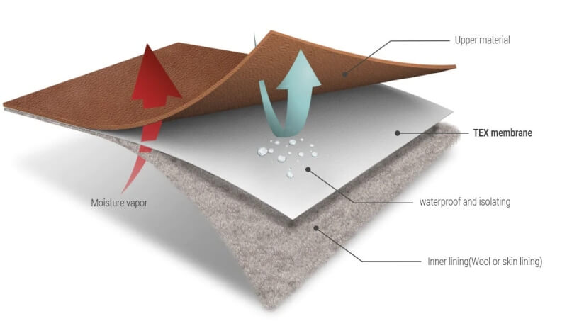 How does the membrane works