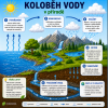 Koloběh vody