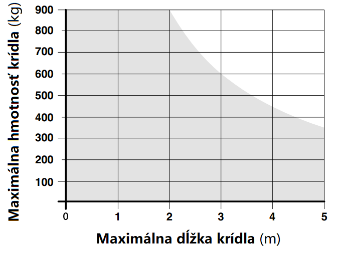 Limit použitia pohonu NICE B-Fab5024